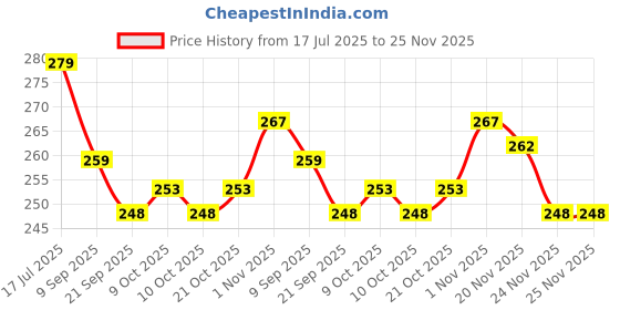 flipkart.com ctc creation Fashion Girl & Doll and Accessories for kids ctc creation Price History Graph from 17 Jul 2025 to 25 Nov 2025