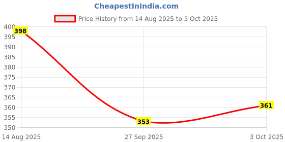 flipkart.com ctc creation Fashion New doll set with movable hands & legs and multiple accessories ctc creation Price History Graph from 14 Aug 2025 to 3 Oct 2025
