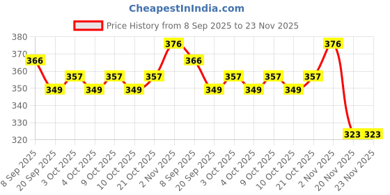 flipkart.com ctc creation Fashion Show Beauty Model Doll with Movable Hands & Legs Multiple Accessories ctc creation Price History Graph from 8 Sep 2025 to 23 Nov 2025