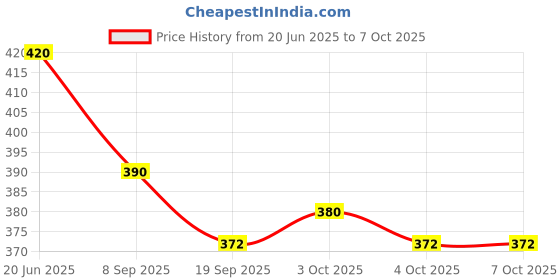 flipkart.com ctc creation Frozen ANNA Doll and Nokk Figure, Toy for Kids 3 and Up (Multicolor) ctc creation Price History Graph from 20 Jun 2025 to 7 Oct 2025