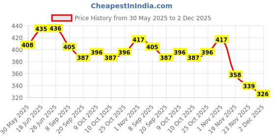 flipkart.com ctc creation Frozen Doll With Baby Doll Dresses And Accessories ( 3 To 10 Years, Elsa Doll) ctc creation Price History Graph from 30 May 2025 to 2 Dec 2025