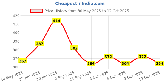 flipkart.com ctc creation Frozen Dolls for Girls Frozen Snow Princess Elsa Doll with Bendable Hands 1pc ctc creation Price History Graph from 30 May 2025 to 12 Oct 2025