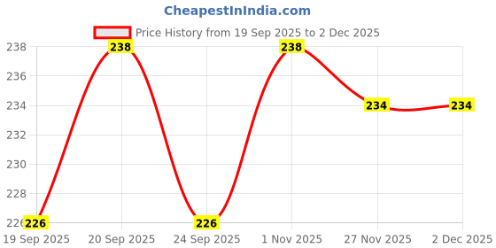 flipkart.com ctc creation Fun Puppy Coin Bank Toy – Non-Electric Savings for Kids ctc creation Price History Graph from 19 Sep 2025 to 1 Dec 2025