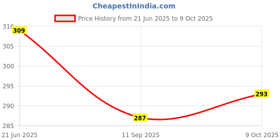 flipkart.com ctc creation Girl Doll Series With Doll Dresses Set For Kids ctc creation Price History Graph from 21 Jun 2025 to 9 Oct 2025
