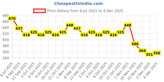 flipkart.com ctc creation Girl Doll set for girls who love to play with dolls. ctc creation Price History Graph from 9 Jul 2025 to 4 Dec 2025