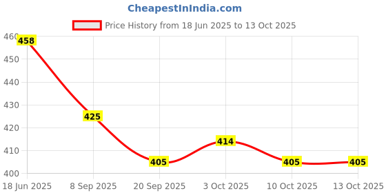 flipkart.com ctc creation Girl Doll set for girls who love to play with dolls. (Multicolor) ctc creation Price History Graph from 18 Jun 2025 to 13 Oct 2025