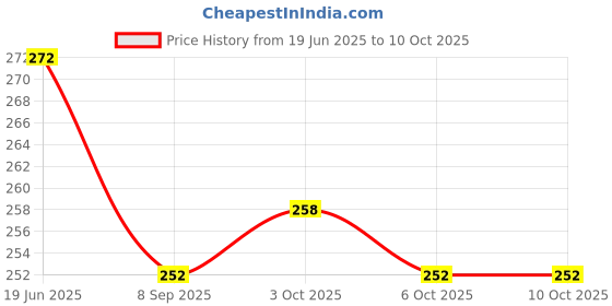 flipkart.com ctc creation Girls Doll Set comes with multiple accessories & Dresses ctc creation Price History Graph from 19 Jun 2025 to 10 Oct 2025