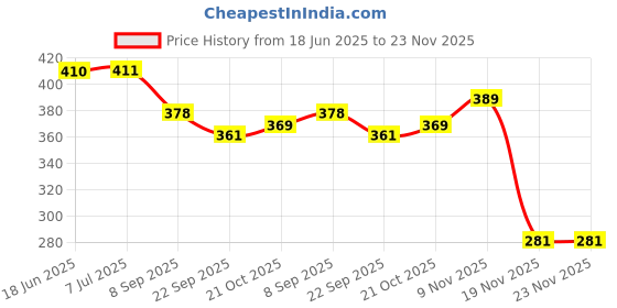 flipkart.com ctc creation Glamorous family doll set with cute couple and baby girl (multicolor) ctc creation Price History Graph from 18 Jun 2025 to 23 Nov 2025