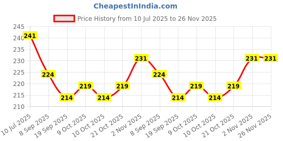 flipkart.com ctc creation Good Looking Fashion Doll Hand & Legs Movable Doll Toy for Kids ctc creation Price History Graph from 10 Jul 2025 to 26 Nov 2025