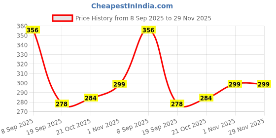 flipkart.com ctc creation Good Looking Fashion Doll Hand & Legs Movable Doll Toy for Kids ctc creation Price History Graph from 8 Sep 2025 to 29 Nov 2025