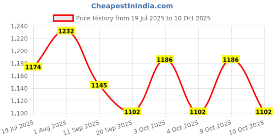 flipkart.com ctc creation Good Quality Classical Wooden Chass Board| Indoor & Outdoor Game 5 cm Chess Board ctc creation Price History Graph from 19 Jul 2025 to 9 Oct 2025