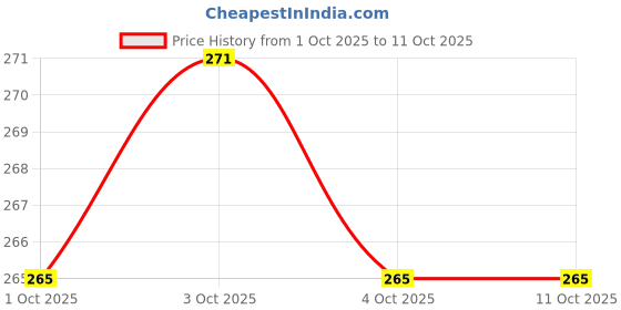 flipkart.com ctc creation Gorgeous Anna Doll Pack with Baby Toy and Cute Accessory Bundle ctc creation Price History Graph from 1 Oct 2025 to 11 Oct 2025