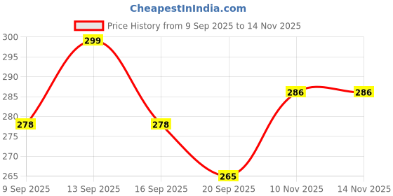 flipkart.com ctc creation Gorgeous Doll Set with Elegant Accessories ctc creation Price History Graph from 9 Sep 2025 to 13 Nov 2025
