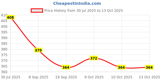 flipkart.com ctc creation Green doll House WIth Accessories (Multicolor) ctc creation Price History Graph from 30 Jul 2025 to 12 Oct 2025