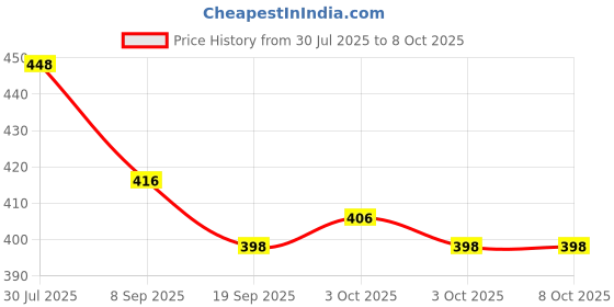 flipkart.com ctc creation Green Doll with Fodable Hand and Leg (Multicolor) ctc creation Price History Graph from 30 Jul 2025 to 7 Oct 2025