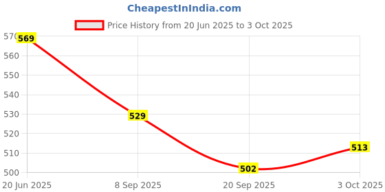 flipkart.com ctc creation happy amriya Girl Doll Series With Doll makeup Set For Kids ctc creation Price History Graph from 20 Jun 2025 to 3 Oct 2025