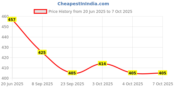 flipkart.com ctc creation Happy baby Doll with accessories & dresses. (multicolor) ctc creation Price History Graph from 20 Jun 2025 to 7 Oct 2025