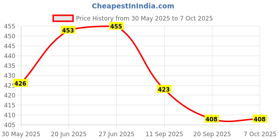 flipkart.com ctc creation Happy Couple fashionable doll set with multicolor ctc creation Price History Graph from 30 May 2025 to 7 Oct 2025