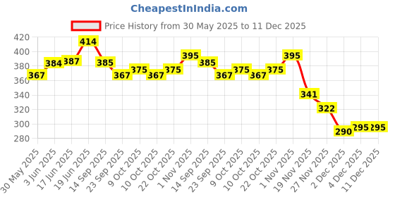 flipkart.com ctc creation Ice Princess Doll Dress - Child Pretend Play and Party Doll Clothes ctc creation Price History Graph from 30 May 2025 to 11 Dec 2025