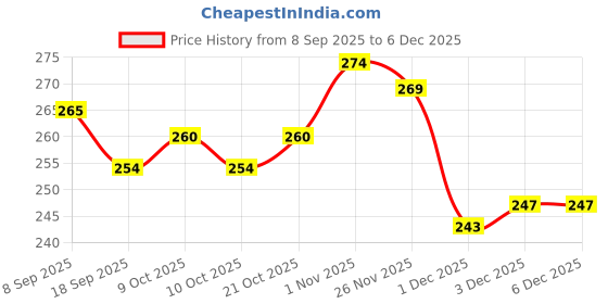 flipkart.com ctc creation kids Doll Happy Girl Doll Set for kids ctc creation Price History Graph from 8 Sep 2025 to 5 Dec 2025