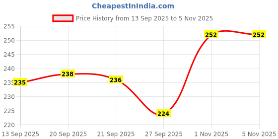 flipkart.com ctc creation Kids’ Puppy Coin Bank – Cute Non-Electric Savings Box ctc creation Price History Graph from 13 Sep 2025 to 1 Nov 2025