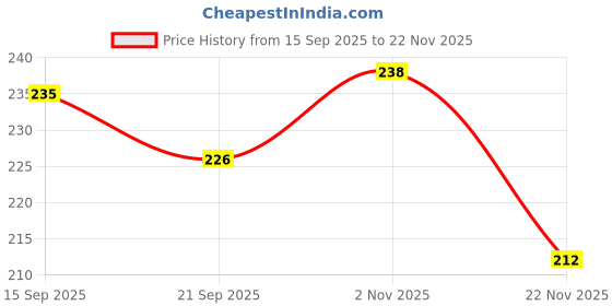flipkart.com ctc creation Kids’ Puppy Coin Bank – Non-Electric and Educational Toy ctc creation Price History Graph from 15 Sep 2025 to 22 Nov 2025