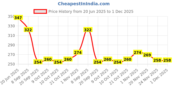 flipkart.com ctc creation Kids Wardrobe Doll Set Elsa&Anna comes with multiple accessories & Dresses ctc creation Price History Graph from 20 Jun 2025 to 1 Dec 2025