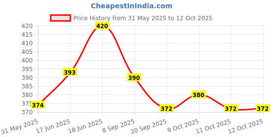 flipkart.com ctc creation Looked Movable Joints Dolls Princess Elsa from Frozen with Baby & Accessories ctc creation Price History Graph from 31 May 2025 to 12 Oct 2025