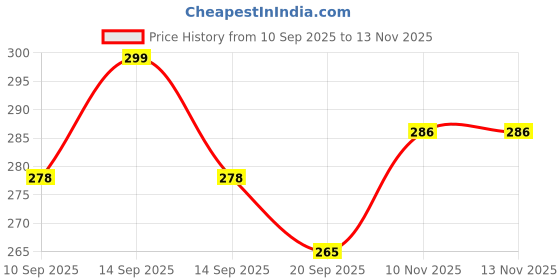 flipkart.com ctc creation Lovely Doll Set with Attractive Accessories ctc creation Price History Graph from 10 Sep 2025 to 10 Nov 2025