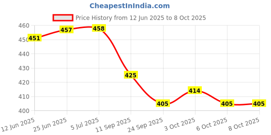 flipkart.com ctc creation lovely party dress features pearly trim across the neckline with a shimmery ctc creation Price History Graph from 12 Jun 2025 to 7 Oct 2025