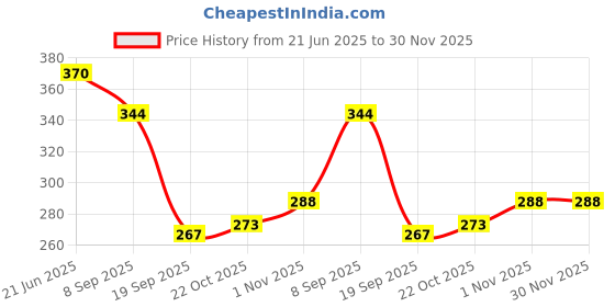 flipkart.com ctc creation Modern City Girl Doll with long hair multiple accesories ctc creation Price History Graph from 21 Jun 2025 to 29 Nov 2025