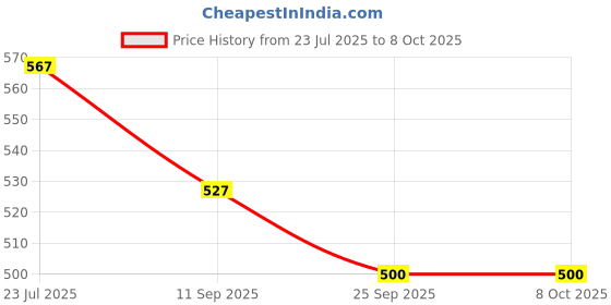 flipkart.com ctc creation New Amriya doll set with accessories(multicolor) ctc creation Price History Graph from 23 Jul 2025 to 6 Oct 2025