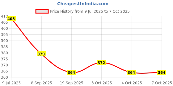 flipkart.com ctc creation New Cute Doll Set with Foldable Hands and Accessories ctc creation Price History Graph from 9 Jul 2025 to 7 Oct 2025