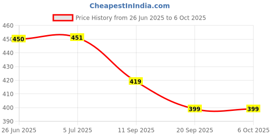 flipkart.com ctc creation New Sparkle Doll With Foldable Hand For Kids ctc creation Price History Graph from 26 Jun 2025 to 6 Oct 2025