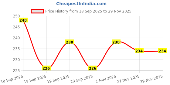 flipkart.com ctc creation Non-Electric Puppy Coin Bank – Safe Toy for Kids’ Savings ctc creation Price History Graph from 18 Sep 2025 to 29 Nov 2025