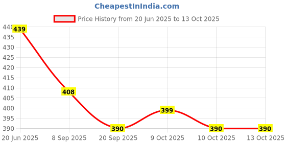 flipkart.com ctc creation NVC-ILU Doll-10 ctc creation Price History Graph from 20 Jun 2025 to 13 Oct 2025