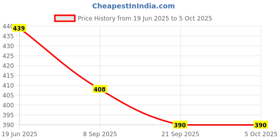 flipkart.com ctc creation Our doll features long hair that can be styled with the included comb . ctc creation Price History Graph from 19 Jun 2025 to 5 Oct 2025