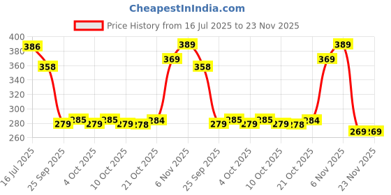 flipkart.com ctc creation Pack of 1 couple doll Set doll Kids, Girls with for Baby (Multicolor) ctc creation Price History Graph from 16 Jul 2025 to 23 Nov 2025