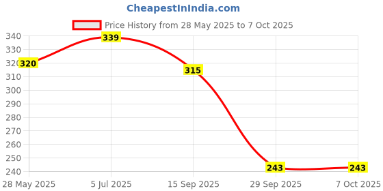 flipkart.com ctc creation Picture-perfect doll in a stylish attire and polished pieces ctc creation Price History Graph from 28 May 2025 to 6 Oct 2025