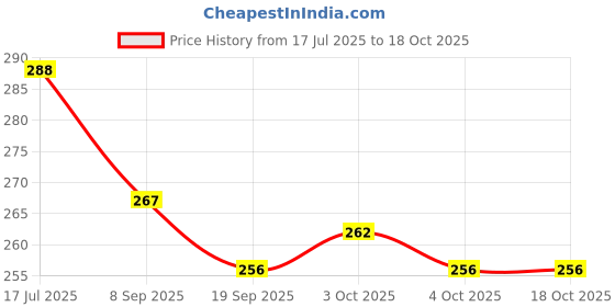 flipkart.com ctc creation Plastic Fashion Doll Set Foldable Hands & Legs and Best Gift for Kids ctc creation Price History Graph from 17 Jul 2025 to 18 Oct 2025
