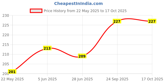 flipkart.com ctc creation Practice BEST Badminton Shuttle Cock Pack of 10 Plastic Shuttle - Multicolor Nylon Shuttle- Multicolor ctc creation Price History Graph from 22 May 2025 to 16 Oct 2025