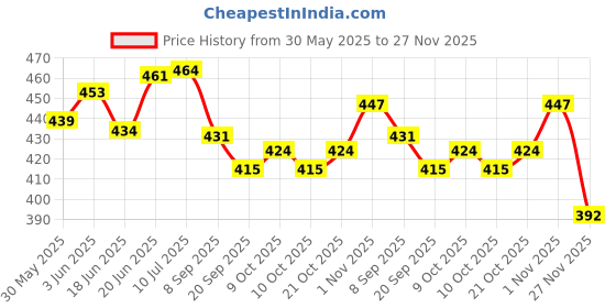 flipkart.com ctc creation preety couple doll set doll with foldable hand or legs (multicolor) ctc creation Price History Graph from 30 May 2025 to 27 Nov 2025