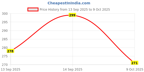 flipkart.com ctc creation Premium Doll Package with Special Accessories ctc creation Price History Graph from 13 Sep 2025 to 9 Oct 2025