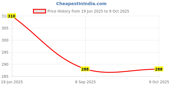 flipkart.com ctc creation Pretty Happy Girl Doll Series With Doll Dresses Set For Kids ctc creation Price History Graph from 19 Jun 2025 to 9 Oct 2025