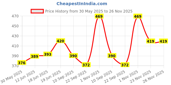 flipkart.com ctc creation Princess Family Doll Set with Baby Doll Set for Girl with earring and neck less ctc creation Price History Graph from 30 May 2025 to 25 Nov 2025