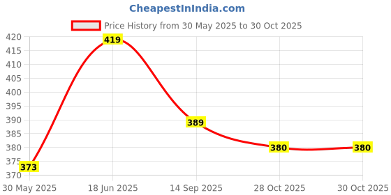 flipkart.com ctc creation Princess Single Doll with Long Hairs for Kids ctc creation Price History Graph from 30 May 2025 to 30 Oct 2025