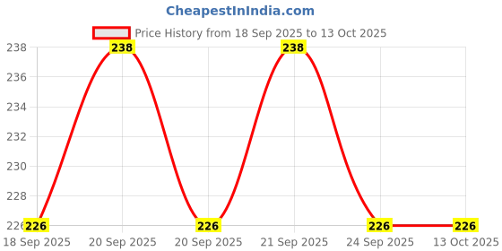 flipkart.com ctc creation Puppy Coin Bank – Fun Non-Electric Money Saving Toy for Kids ctc creation Price History Graph from 18 Sep 2025 to 13 Oct 2025