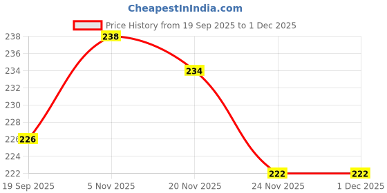 flipkart.com ctc creation Puppy Coin Bank – Non-Electric Toy for Kids’ Money Saving ctc creation Price History Graph from 19 Sep 2025 to 30 Nov 2025