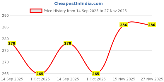 flipkart.com ctc creation Radiant Doll Paired with Her Essentials ctc creation Price History Graph from 14 Sep 2025 to 27 Nov 2025
