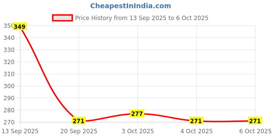 flipkart.com ctc creation Retro-Style Doll Equipped with All the Extras ctc creation Price History Graph from 13 Sep 2025 to 4 Oct 2025